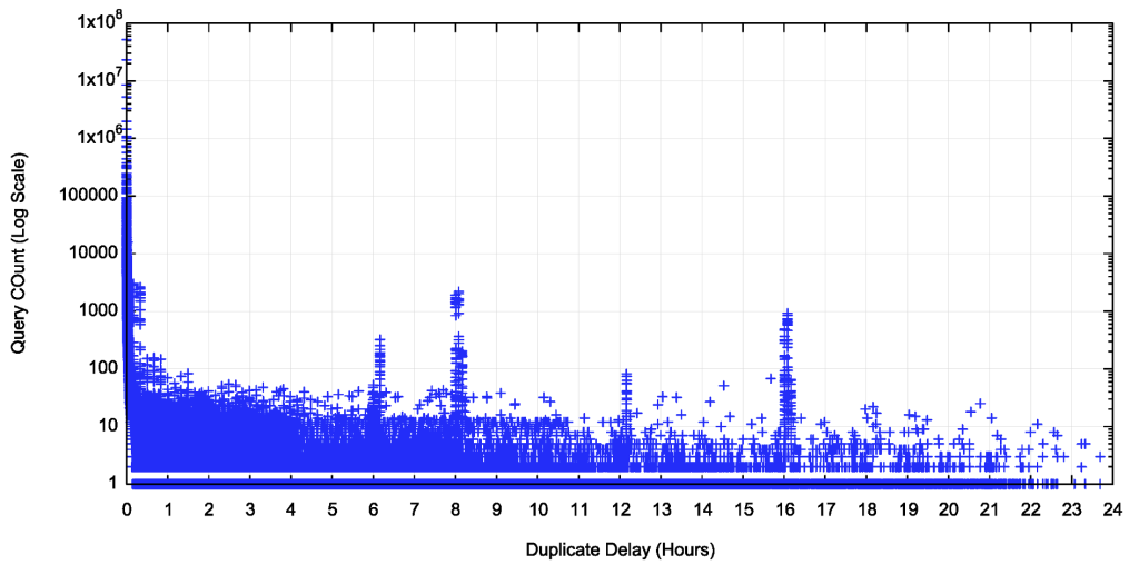 Figure 2 — Time distribution of duplicate queries (hours).