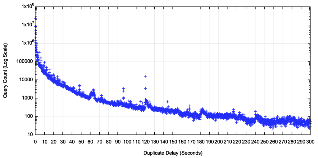 Figure 3 — Time distribution of duplicate queries (seconds).