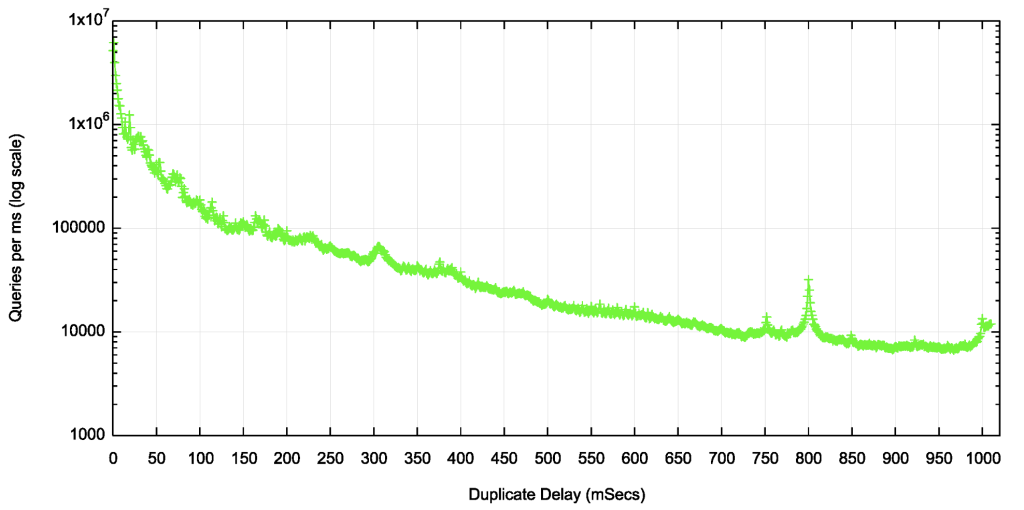 Figure 4 — Time distribution of duplicate queries (milliseconds).
