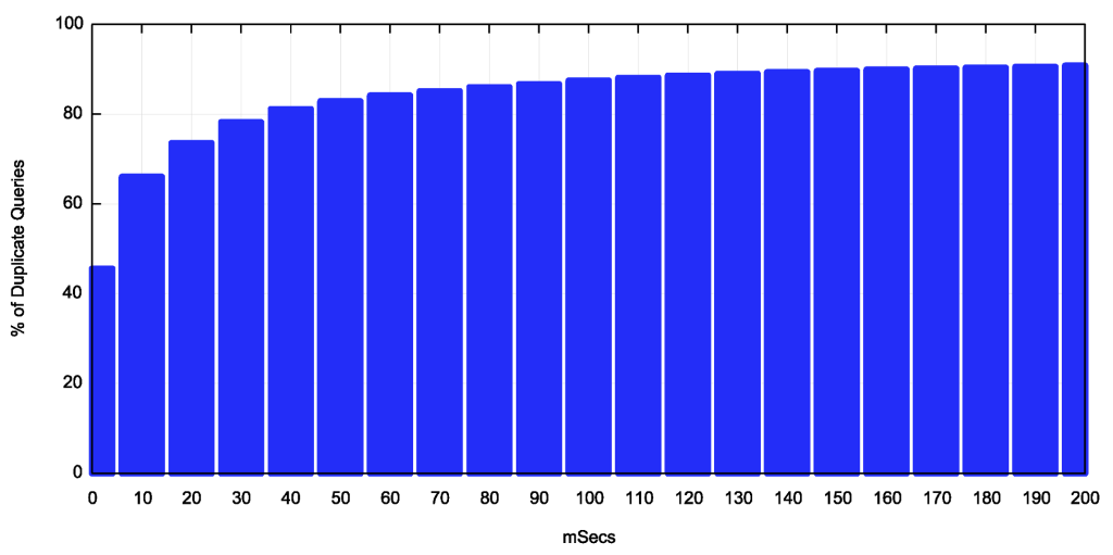 Figure 5 — Cumulative distribution of duplicate queries (ms).