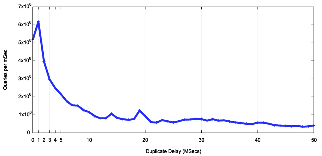 Figure 6 — Time distribution of duplicate queries (ms).
