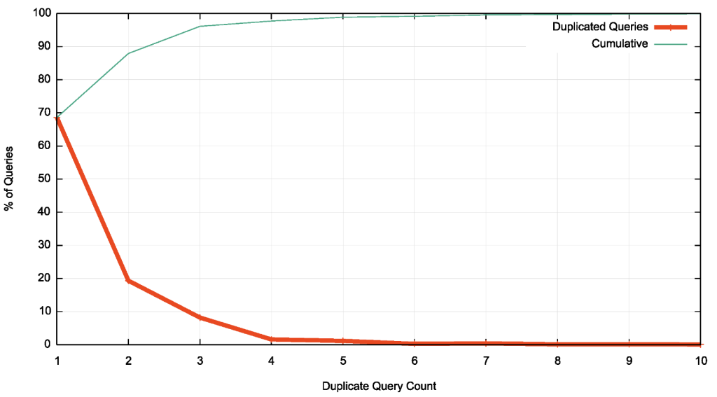 Figure 7 — Distribution of duplicate query counts within 100ms.