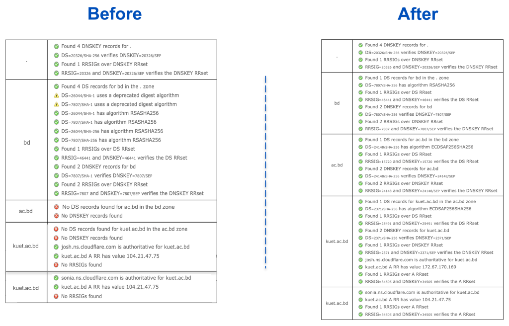 Figure 1 — DNSSEC validation state for kuet.ac.bd before and after deployment. Source: Verisign Labs.