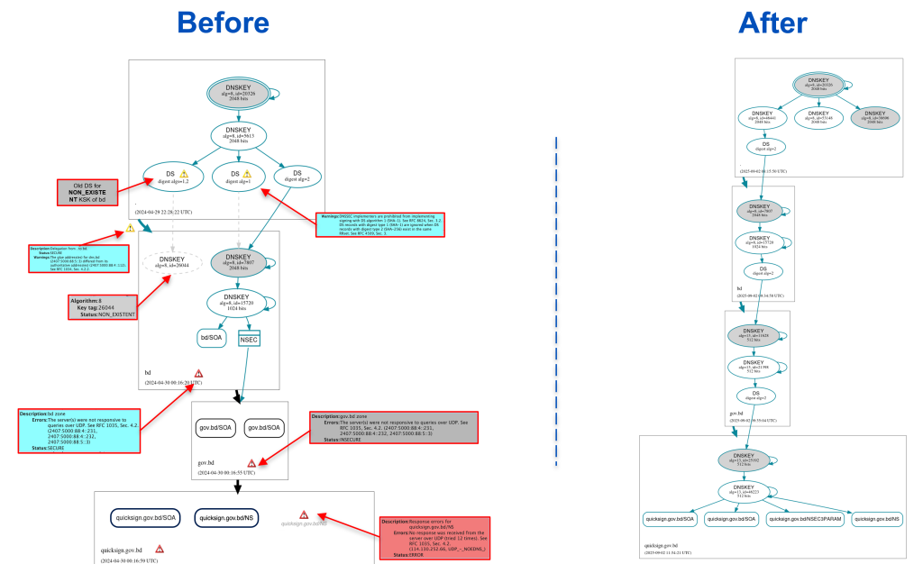 Figure 2 — DNSSEC chain of trust before and after remediation. Source: DNSViz.