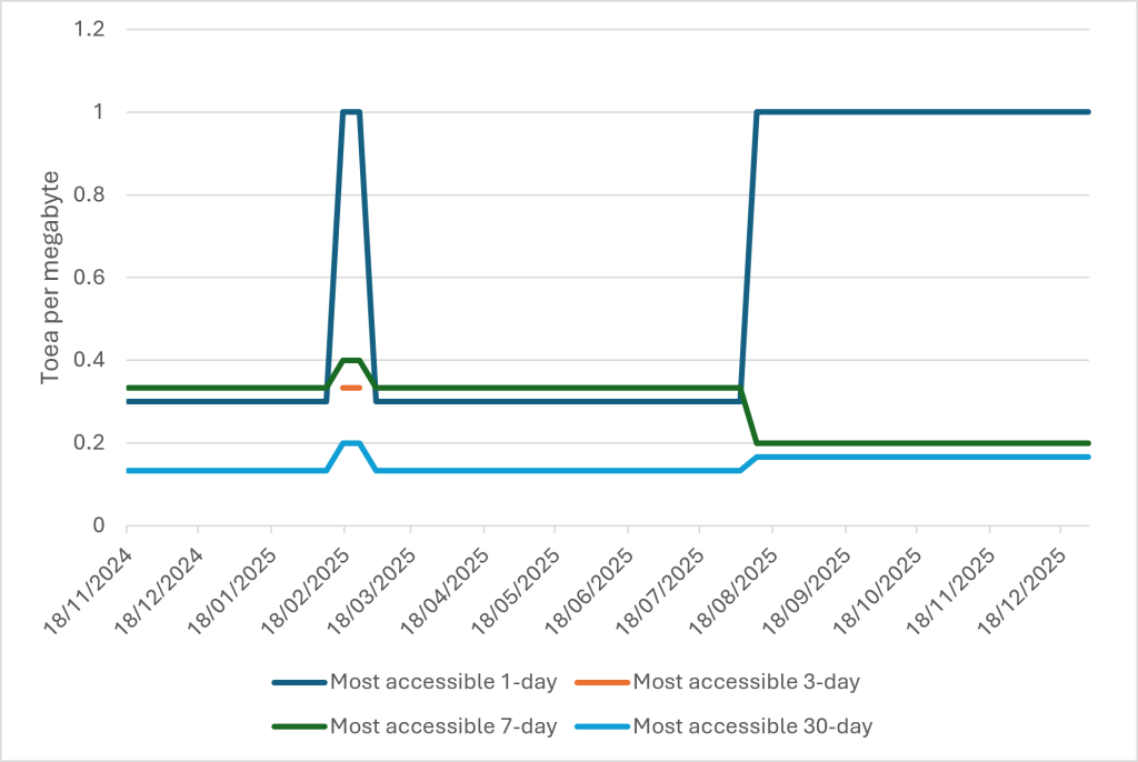 Figure 1 — One-day, three-day, seven-day and 30-day plans offered by Digicel in 2025 (toea per megabyte). Source: Devpolicy  Research team.