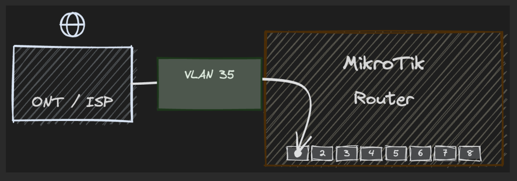 Figure 3 — MikroTik router with ONT and VLAN 35.