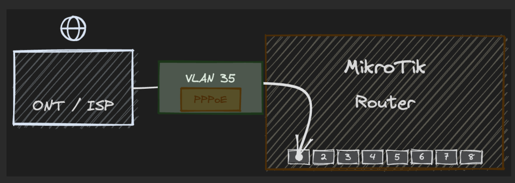 Figure 3 — MikroTik router with ONT, VLAN 35 and PPPoE client.