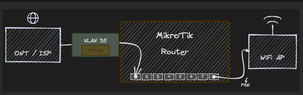 Figure 4 — MikroTik router with ONT, VLAN 35, PPPoE client and WiFi AP over PoE.