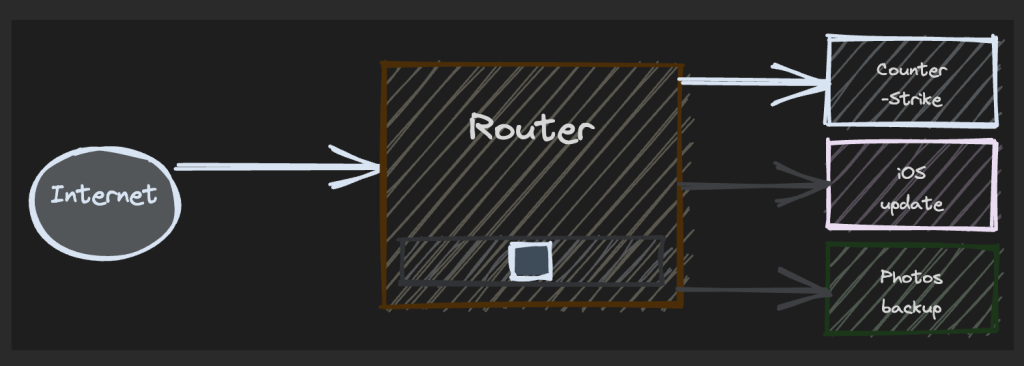Figure 5 — With only Counter-Strike traffic, latency stays low.