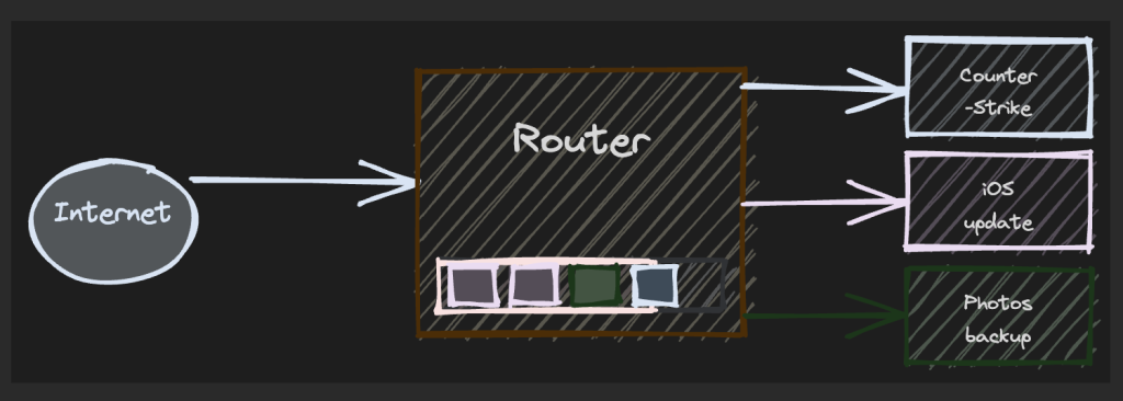 Figure 7 — A photo backup joins in, queue keeps growing.