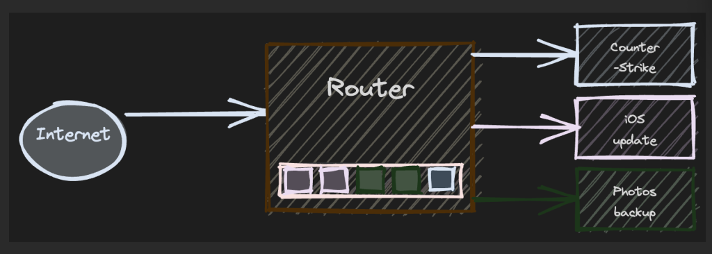 Figure 8 — Queue full, game packets stuck behind bulk traffic.