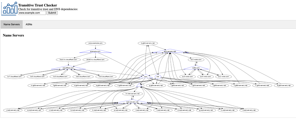 Figure 1 — Transitive Trust for www.example.com from the Transitive Trust Checker.