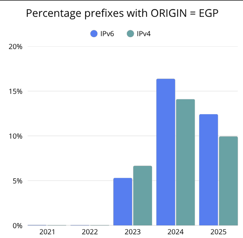 Figure 1 — Percentage of prefixes seen with EGP Origin. Source: BGP ORIGIN in Practice.