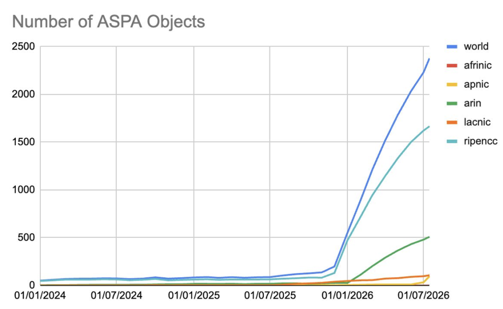 Figure 2 — ASPA object count. Source: Observations on ASPA in the Wild.