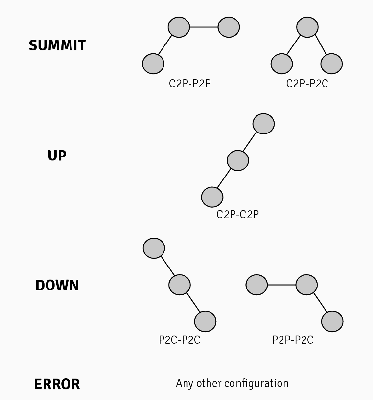 Figure 3 — AS sequences in PAVA. Source: PAVA: PAth VAlidation.