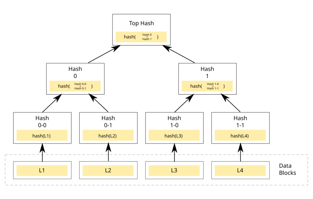 Figure 3 — Merkle hash trees.