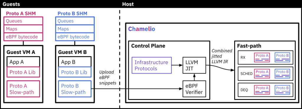 Figure 2 — Chamelio architecture. Each guest gets an exclusive shared-memory region for protocol state and handler upload.