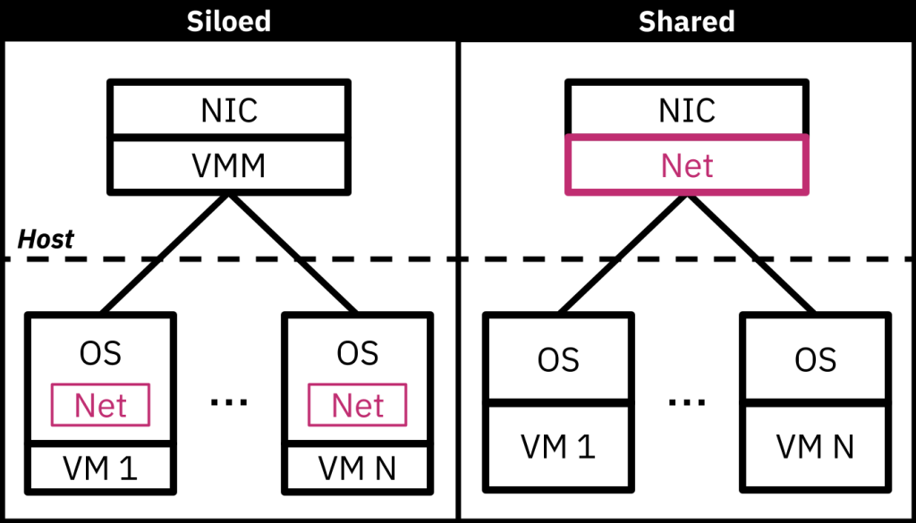 Figure 1 — Per-guest datapaths are the norm, but shared datapaths across guests promise greater efficiency.