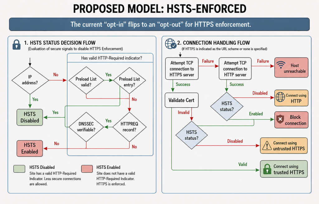 Figure 1 — A diagram showing the HSTS-Enforced decision and connection handling flows.