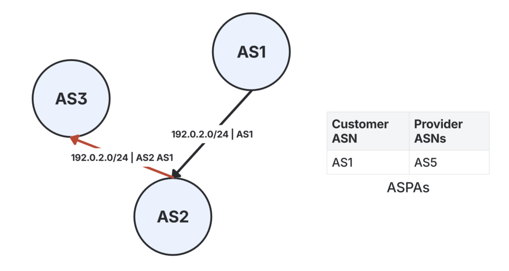 Figure 1 — ASPA validation prevents a route leak from taking effect at AS3.