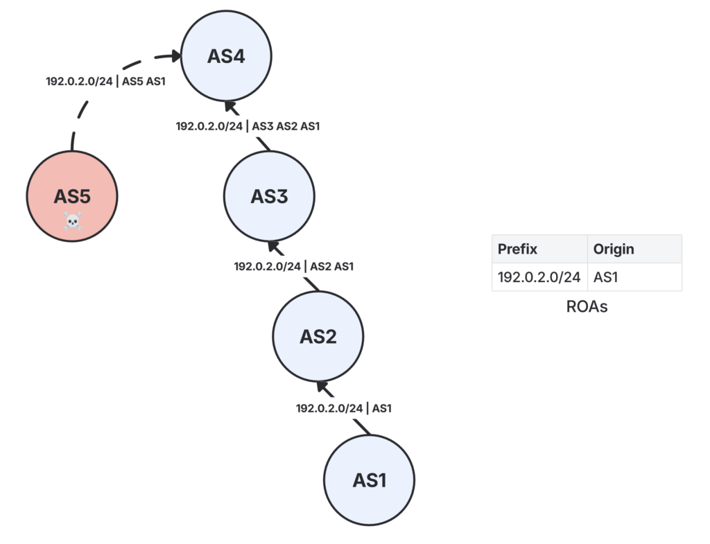Figure 3 — A BGP hijack can succeed despite valid ROAs when no ASPA validation is performed.