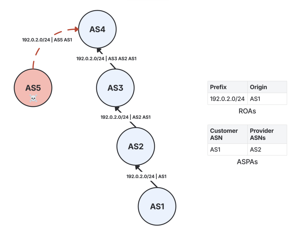 Figure 4 — ASPA validation detects and rejects the forged route used in the hijack attempt.