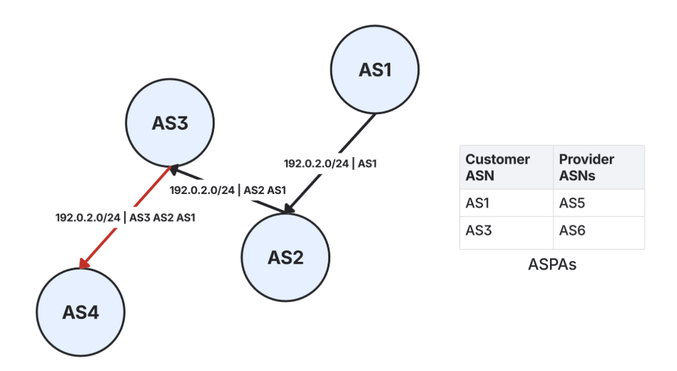 Figure 2 — Downstream ASPA validation detects a route leak that upstream ASes did not validate.