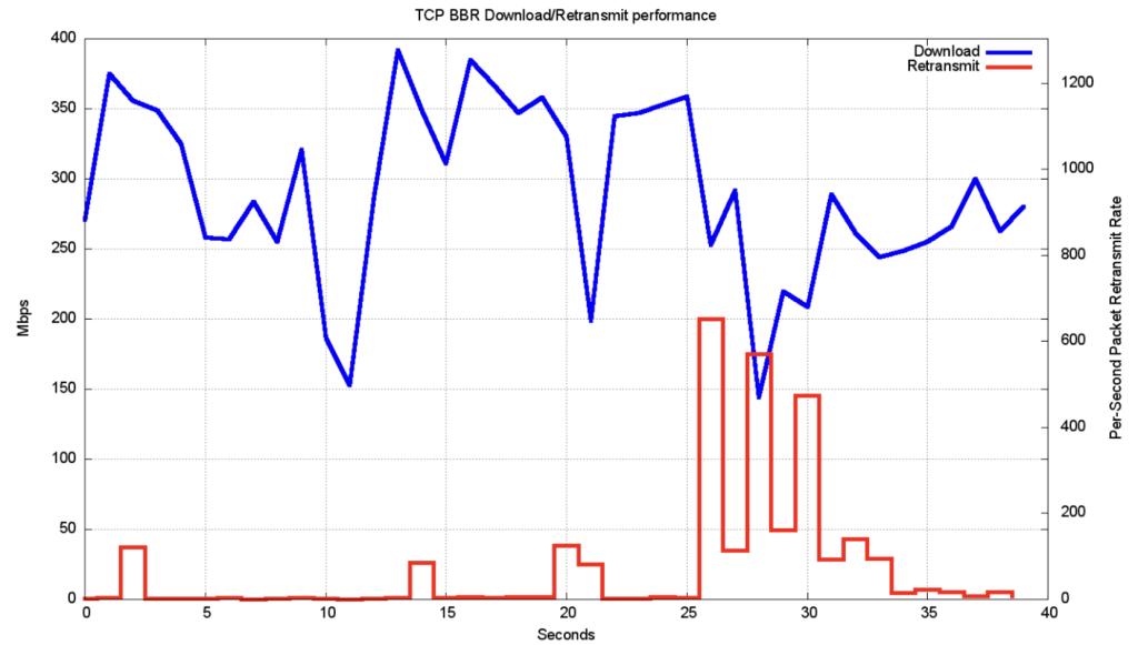 Figure 2 — Data transfer profile for Starlink. Source: APNIC Labs.
