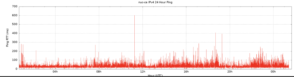 Figure 3 — Latency profile for Starlink using per-second ping. Source: APNIC Labs.