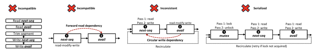 Figure 1 — Directly implementing TCP state on RMT forces one of four problematic mappings (a - d).