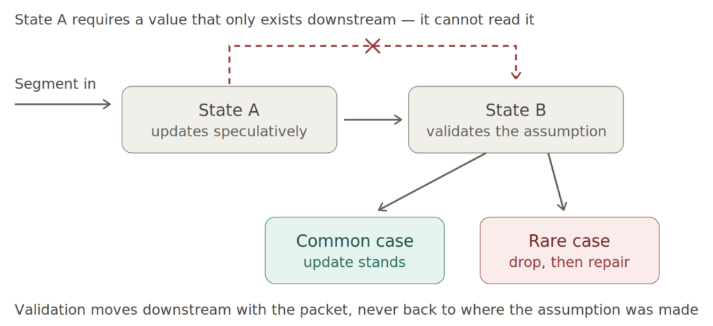 Figure 2 — An early stage requires a value that only becomes available downstream. Rather than stalling, it proceeds on an assumption that a later stage validates.