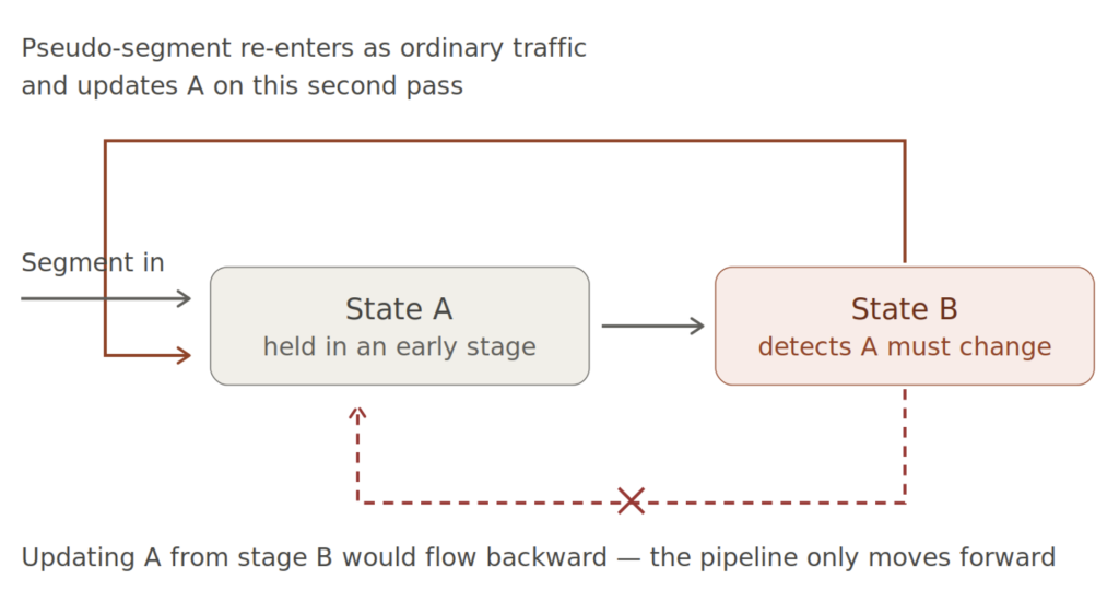 Figure 3 — A backward state update is re-expressed as a segment travelling the same forward path as real traffic.