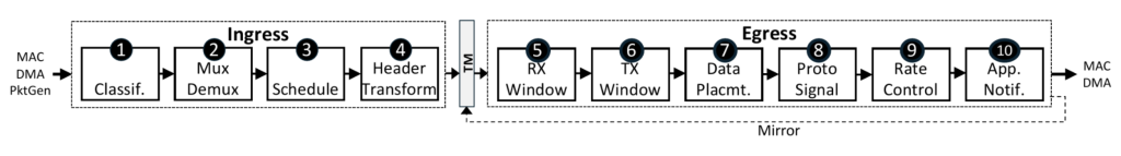 Figure 4 — Presto RMT data-path functional blocks.