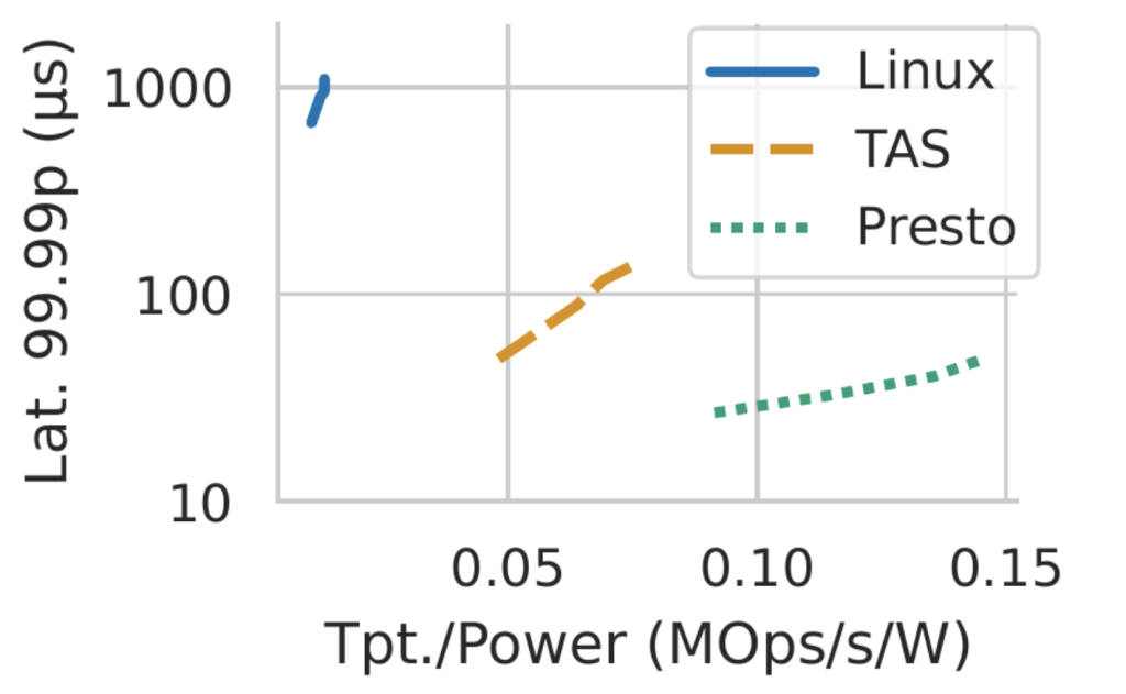 Figure 6 — Throughput-per-watt and tail latency for FlexKVS key-value store.