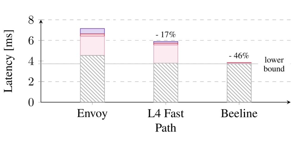 Figure 1 — Average request latency of a realistic application deployed on top of a service proxy with a minimal HTTP policy