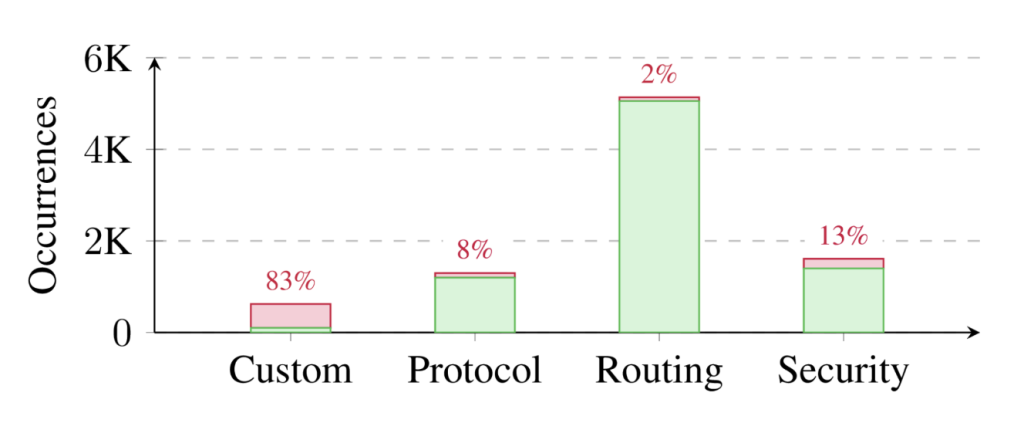 Figure 2 — Analysis of 4,699 distinct Envoy configurations, categorized by functionality.