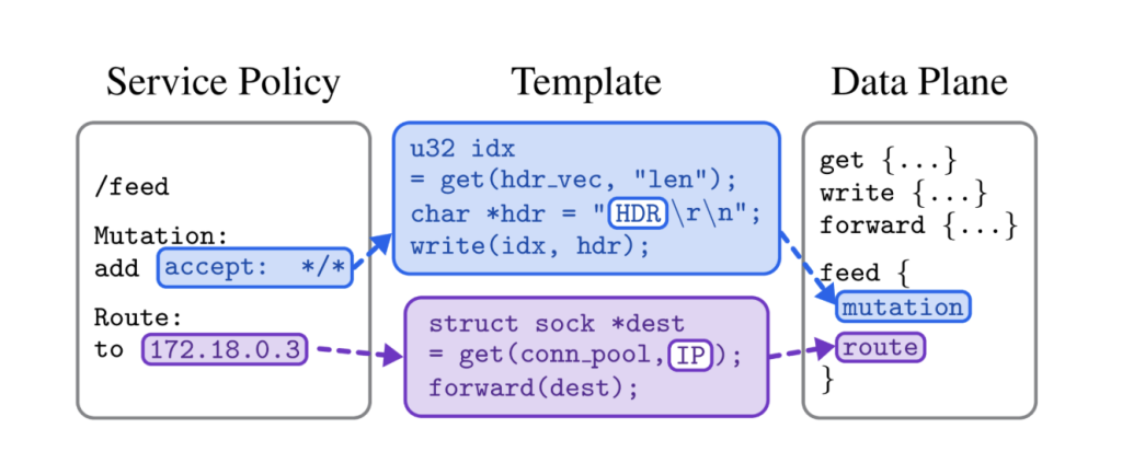 Figure 3 — Beeline eBPF templates.