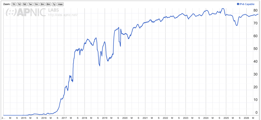 Figure 3 — India’s IPv6 capability over time. Source.