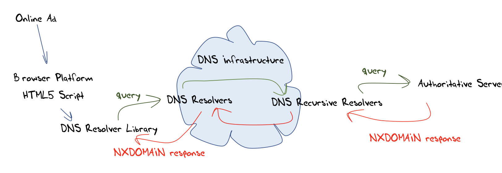 Figure 1 — NXDOMAIN experiment.