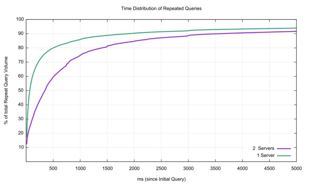 Figure 1 — Cumulative distribution of repeat queries.