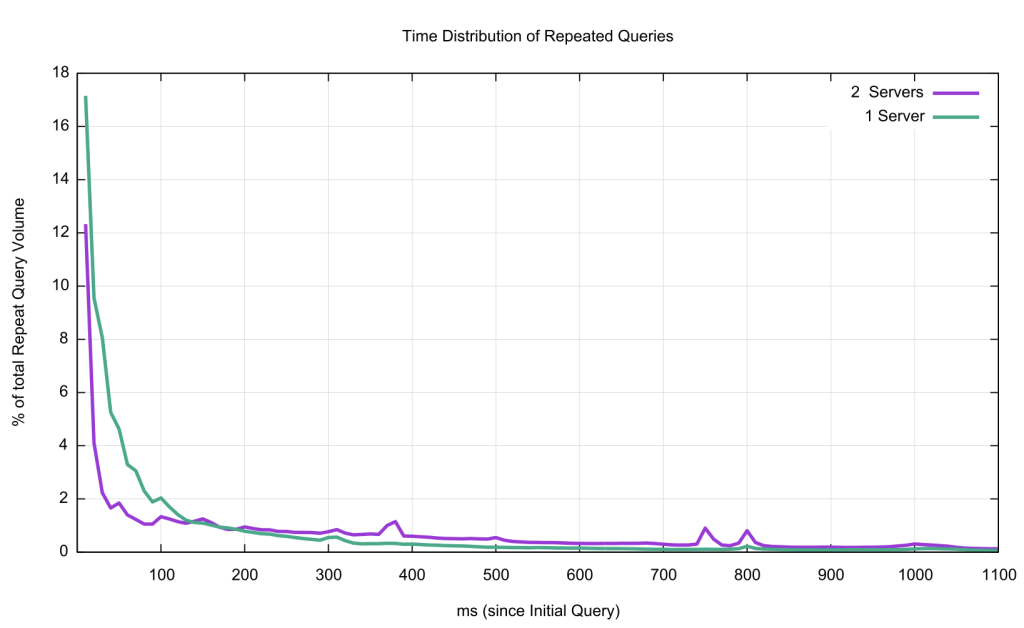 Figure 2 — Distribution of repeat queries.