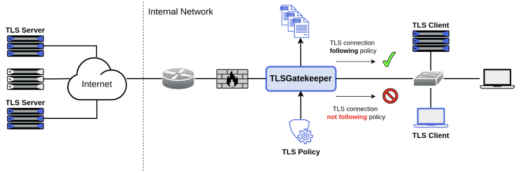 Figure 1 — TLSGatekeeper deployment scenario.