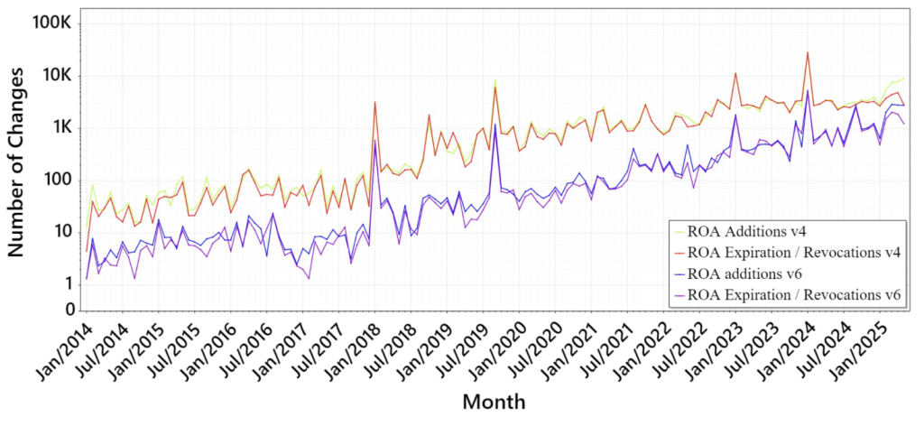 Figure 1 — Number of ROA additions, expirations, and revocations in the RIPE Archive from 2014 to 2025.
