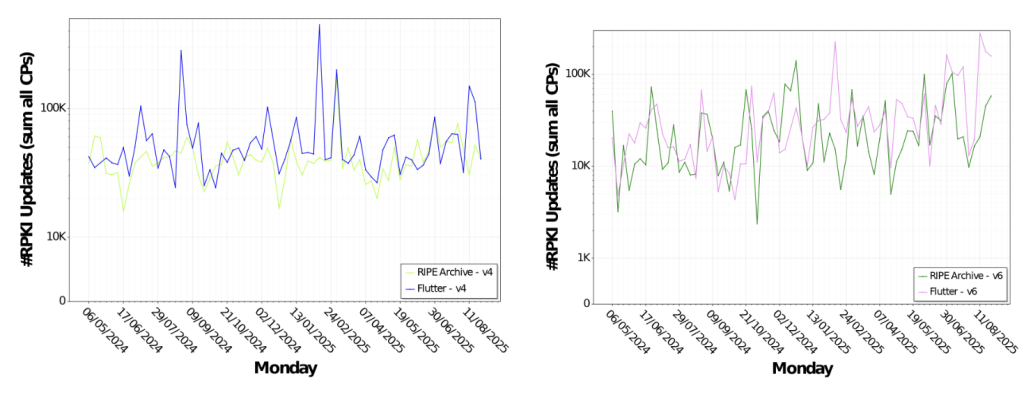 Figure 2 (a - b) — Comparison between the number of RPKI-related updates observed using Flutter Events and using RIPE Archive Events in the period from May 2024 to August 2025 for IPv4 (a) and IPv6 (b).