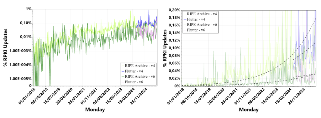 Figure 3 (a - b) — Timeline showing the percentage of RPKI-related updates, in (a) log scale, and in (b) linear scale without peaks and decorated with exponential regression curves.