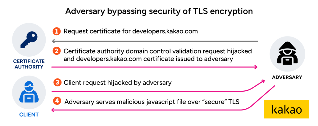 Figure 2 — A BGP hijack can be used to intercept certificate validation requests and obtain a fraudulent TLS certificate. Original image credit: Henry Birge-Lee.