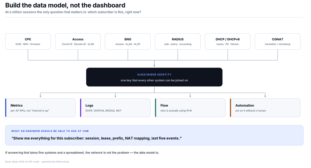Figure 7. Subscriber-centric operational data model linking addressing, authentication, logging, monitoring, and service metrics to support troubleshooting at scale.