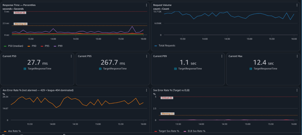 Figure 3 — Extract from the new operations dashboard.