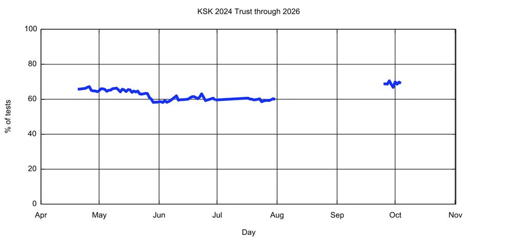 Figure 2 — Daily measurement of adoption of KSK-2024 as a Trust Anchor using RFC 8509 Sentinel during 2026.