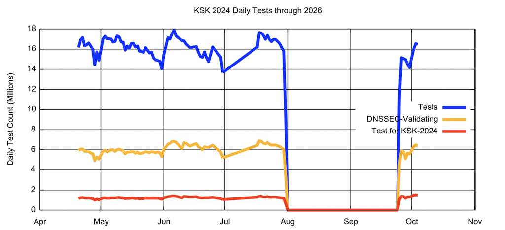 Figure 3 — Daily measurement of RFC 8509 Sentinel support during 2026.